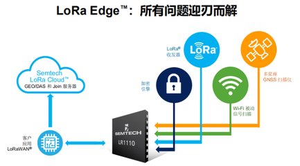 Semtech推出全新LoRa Edge产品系列 软件设置定义